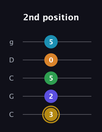 D♯ Major 9th Flat 5th guitar tab — 2nd position (3 2 5 0 5) in Double C (gCGCD)