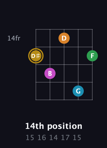 D♯ Major 9th Sharp 5th guitar chord — 14th position (15 16 14 17 15) fretboard diagram in Double C (gCGCD)