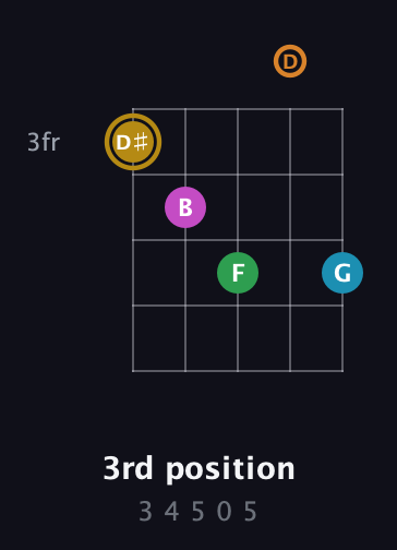 D♯ Major 9th Sharp 5th guitar chord — 3rd position (3 4 5 0 5) fretboard diagram in Double C (gCGCD)
