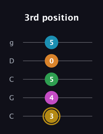 D♯ Major 9th Sharp 5th guitar tab — 3rd position (3 4 5 0 5) in Double C (gCGCD)