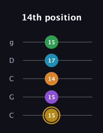 D♯ Major 9th guitar tab — 14th position (15 15 14 17 15) in Double C (gCGCD)