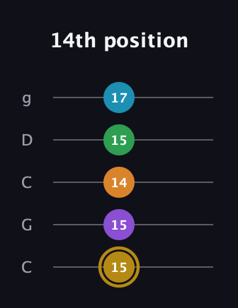 D♯ Major 9th guitar tab — 14th position (15 15 14 15 17) in Double C (gCGCD)