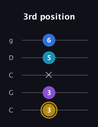 D♯ Major Added 11th guitar tab — 3rd position (3 3 x 5 6) in Double C (gCGCD)
