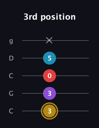 D♯ Major Added 13th guitar tab — 3rd position (3 3 0 5 x) in Double C (gCGCD)