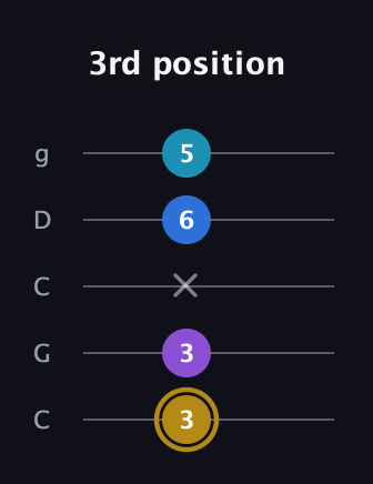 D♯ Major Added 4th guitar tab — 3rd position (3 3 x 6 5) in Double C (gCGCD)