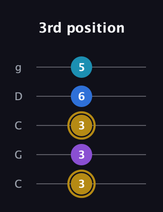 D♯ Major Added 4th guitar tab — 3rd position (3 3 3 6 5) in Double C (gCGCD)