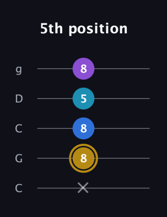 D♯ Major Added 4th guitar tab — 5th position (x 8 8 5 8) in Double C (gCGCD)
