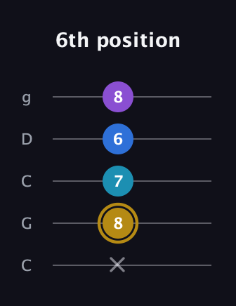 D♯ Major Added 4th guitar tab — 6th position (x 8 7 6 8) in Double C (gCGCD)