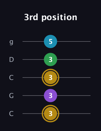 D♯ Major Added 9th guitar tab — 3rd position (3 3 3 3 5) in Double C (gCGCD)