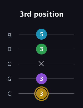 D♯ Major Added 9th guitar tab — 3rd position (3 3 x 3 5) in Double C (gCGCD)