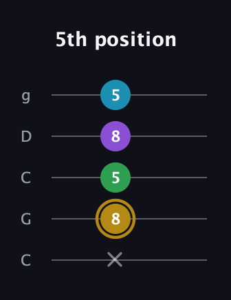 D♯ Major Added 9th guitar tab — 5th position (x 8 5 8 5) in Double C (gCGCD)