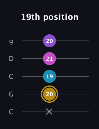 D♯ Major Flat 13th guitar tab — 19th position (x 20 19 21 20) in Double C (gCGCD)