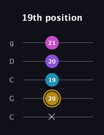 D♯ Major Flat 13th guitar tab — 19th position (x 20 19 20 21) in Double C (gCGCD)