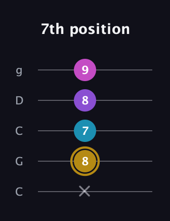 D♯ Major Flat 13th guitar tab — 7th position (x 8 7 8 9) in Double C (gCGCD)