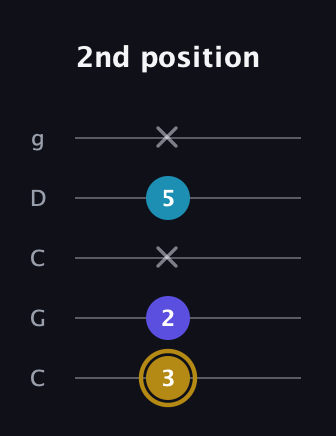 D♯ Major Flat 5th guitar tab — 2nd position (3 2 x 5 x) in Double C (gCGCD)