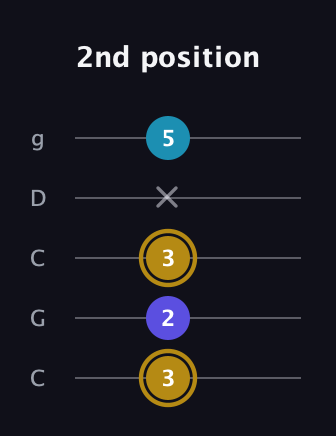 D♯ Major Flat 5th guitar tab — 2nd position (3 2 3 x 5) in Double C (gCGCD)