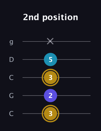 D♯ Major Flat 5th guitar tab — 2nd position (3 2 3 5 x) in Double C (gCGCD)