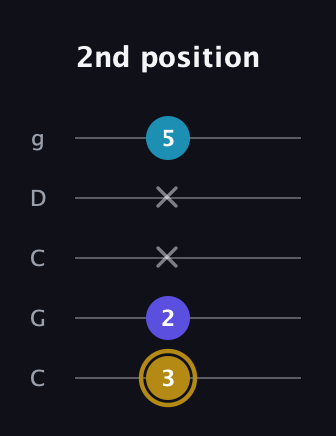 D♯ Major Flat 5th guitar tab — 2nd position (3 2 x x 5) in Double C (gCGCD)