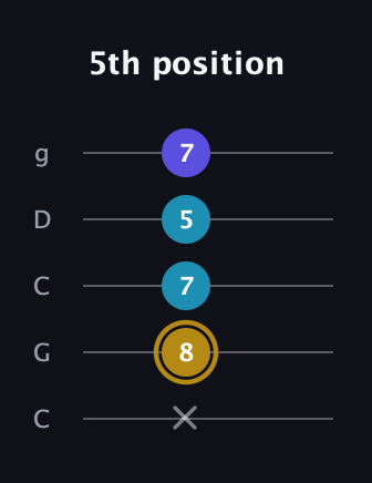 D♯ Major Flat 5th guitar tab — 5th position (x 8 7 5 7) in Double C (gCGCD)