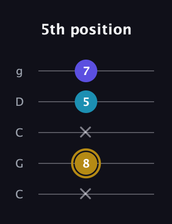 D♯ Major Flat 5th guitar tab — 5th position (x 8 x 5 7) in Double C (gCGCD)