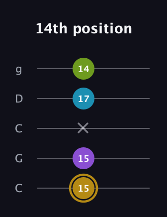 D♯ Major Flat 9th guitar tab — 14th position (15 15 x 17 14) in Double C (gCGCD)
