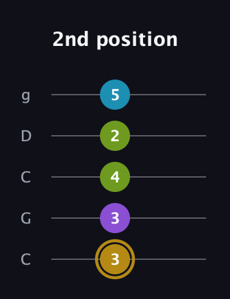 D♯ Major Flat 9th guitar tab — 2nd position (3 3 4 2 5) in Double C (gCGCD)