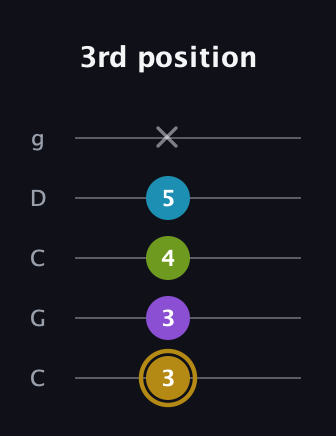 D♯ Major Flat 9th guitar tab — 3rd position (3 3 4 5 x) in Double C (gCGCD)