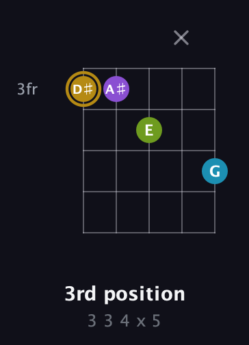 D♯ Major Flat 9th guitar chord — 3rd position (3 3 4 x 5) fretboard diagram in Double C (gCGCD)