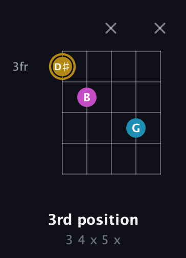 D♯ Major Sharp 5th guitar chord — 3rd position (3 4 x 5 x) fretboard diagram in Double C (gCGCD)