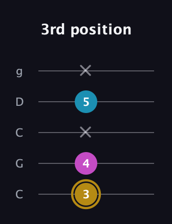 D♯ Major Sharp 5th guitar tab — 3rd position (3 4 x 5 x) in Double C (gCGCD)
