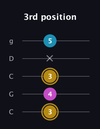 D♯ Major Sharp 5th guitar tab — 3rd position (3 4 3 x 5) in Double C (gCGCD)