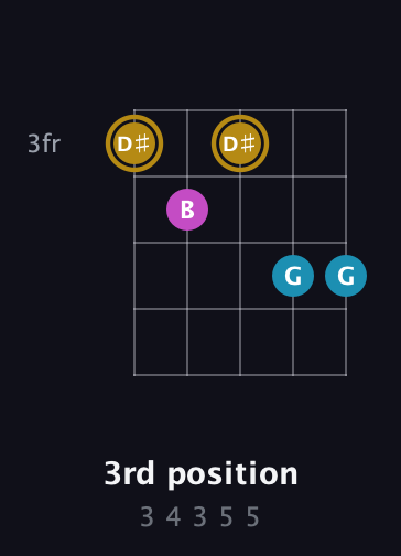 D♯ Major Sharp 5th guitar chord — 3rd position (3 4 3 5 5) fretboard diagram in Double C (gCGCD)