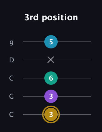 D♯ Major Sharp 9th guitar tab — 3rd position (3 3 6 x 5) in Double C (gCGCD)