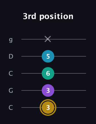 D♯ Major Sharp 9th guitar tab — 3rd position (3 3 6 5 x) in Double C (gCGCD)