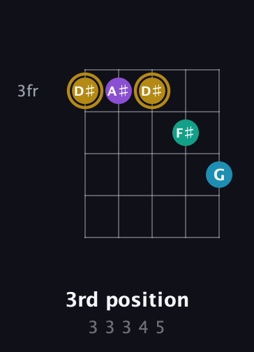 D♯ Major Sharp 9th guitar chord — 3rd position (3 3 3 4 5) fretboard diagram in Double C (gCGCD)