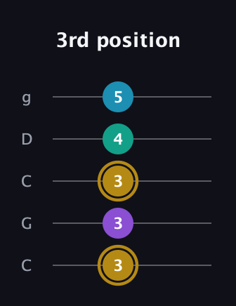 D♯ Major Sharp 9th guitar tab — 3rd position (3 3 3 4 5) in Double C (gCGCD)