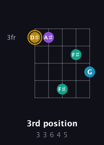 D♯ Major Sharp 9th guitar chord — 3rd position (3 3 6 4 5) fretboard diagram in Double C (gCGCD)