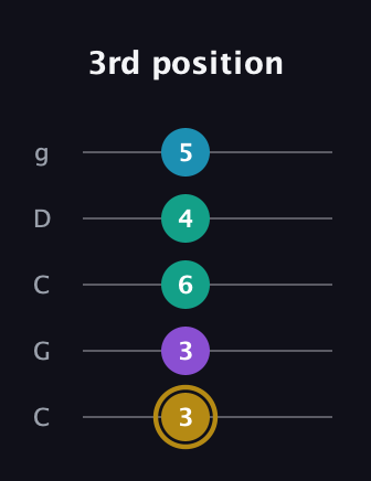 D♯ Major Sharp 9th guitar tab — 3rd position (3 3 6 4 5) in Double C (gCGCD)