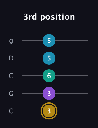 D♯ Major Sharp 9th guitar tab — 3rd position (3 3 6 5 5) in Double C (gCGCD)