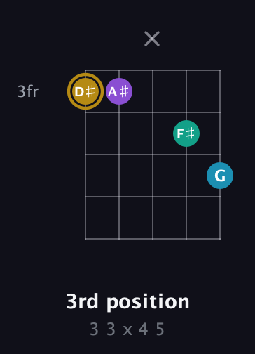 D♯ Major Sharp 9th guitar chord — 3rd position (3 3 x 4 5) fretboard diagram in Double C (gCGCD)