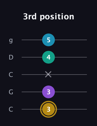 D♯ Major Sharp 9th guitar tab — 3rd position (3 3 x 4 5) in Double C (gCGCD)