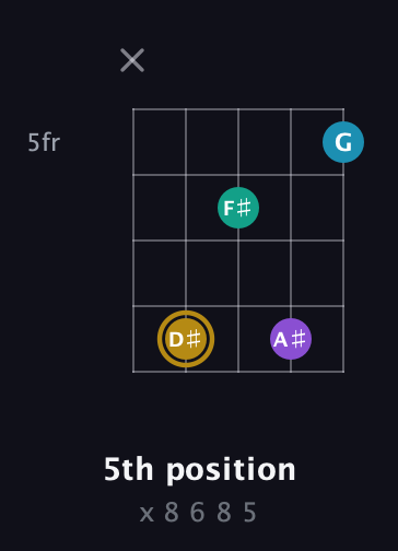 D♯ Major Sharp 9th guitar chord — 5th position (x 8 6 8 5) fretboard diagram in Double C (gCGCD)
