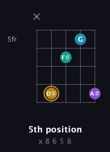 D♯ Major Sharp 9th guitar chord — 5th position (x 8 6 5 8) fretboard diagram in Double C (gCGCD)