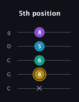 D♯ Major Sharp 9th guitar tab — 5th position (x 8 6 5 8) in Double C (gCGCD)
