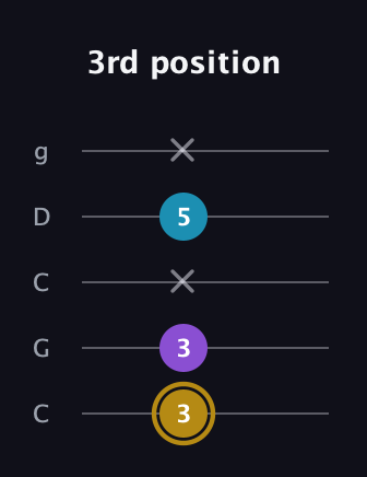 D♯ Major guitar tab — 3rd position (3 3 x 5 x) in Double C (gCGCD)