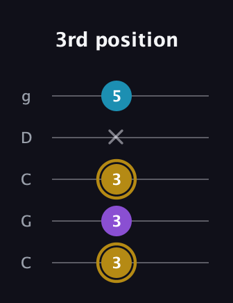 D♯ Major guitar tab — 3rd position (3 3 3 x 5) in Double C (gCGCD)