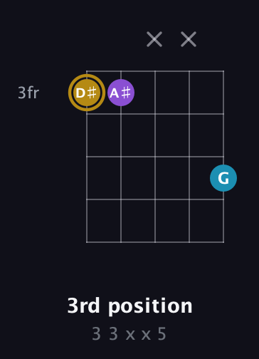 D♯ Major guitar chord — 3rd position (3 3 x x 5) fretboard diagram in Double C (gCGCD)