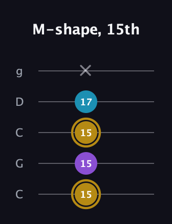 D♯ Major guitar tab — M-shape, 15th (15 15 15 17 x) in Double C (gCGCD)
