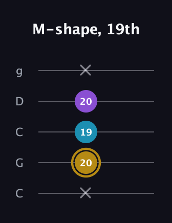 D♯ Major guitar tab — M-shape, 19th (x 20 19 20 x) in Double C (gCGCD)