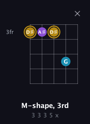 D♯ Major guitar chord — M-shape, 3rd (3 3 3 5 x) fretboard diagram in Double C (gCGCD)